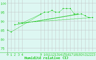 Courbe de l'humidit relative pour Izegem (Be)