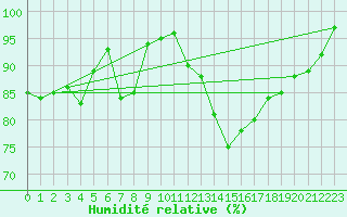 Courbe de l'humidit relative pour Creil (60)