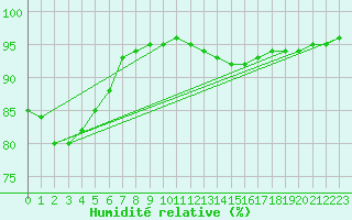 Courbe de l'humidit relative pour Ile de Groix (56)