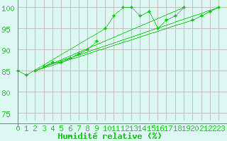 Courbe de l'humidit relative pour Lycksele
