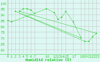 Courbe de l'humidit relative pour Sint Katelijne-waver (Be)