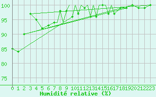 Courbe de l'humidit relative pour Shoream (UK)