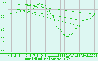 Courbe de l'humidit relative pour Boscombe Down