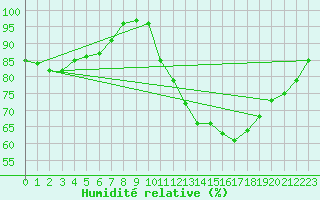 Courbe de l'humidit relative pour Dax (40)