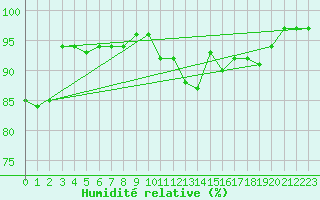 Courbe de l'humidit relative pour Zinnwald-Georgenfeld