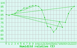 Courbe de l'humidit relative pour Brest (29)