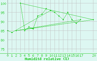 Courbe de l'humidit relative pour Spa - La Sauvenire (Be)