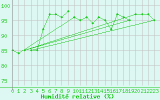 Courbe de l'humidit relative pour Pinsot (38)