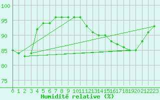 Courbe de l'humidit relative pour Ile de Groix (56)