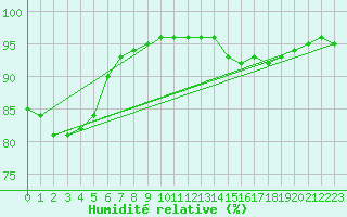 Courbe de l'humidit relative pour Woluwe-Saint-Pierre (Be)
