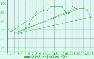 Courbe de l'humidit relative pour Seibersdorf