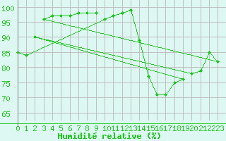 Courbe de l'humidit relative pour Wittering