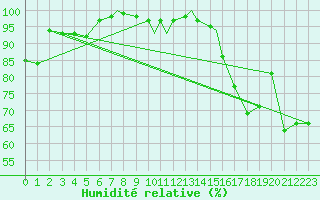 Courbe de l'humidit relative pour Thompson Weather Office, Man