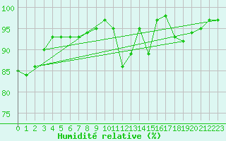 Courbe de l'humidit relative pour Trappes (78)