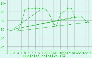 Courbe de l'humidit relative pour Sunne