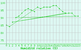 Courbe de l'humidit relative pour Shoream (UK)