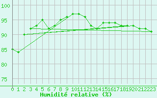 Courbe de l'humidit relative pour Mace Head