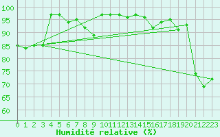 Courbe de l'humidit relative pour Koksijde (Be)
