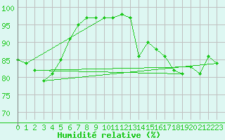 Courbe de l'humidit relative pour Tours (37)