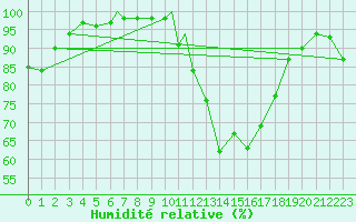 Courbe de l'humidit relative pour Beja