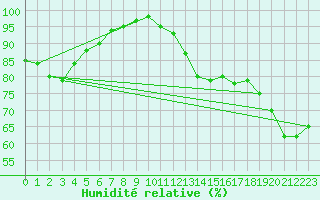 Courbe de l'humidit relative pour Laval (53)
