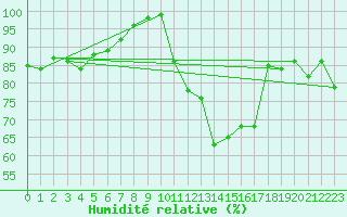 Courbe de l'humidit relative pour Kinloss