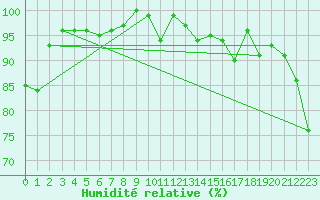 Courbe de l'humidit relative pour Grimsel Hospiz
