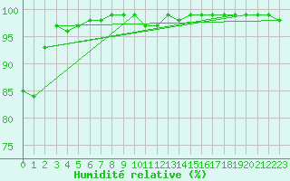 Courbe de l'humidit relative pour Rhyl