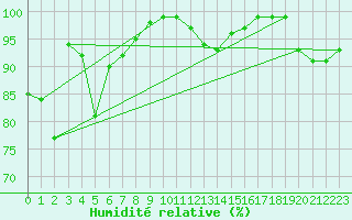 Courbe de l'humidit relative pour Loch Glascanoch