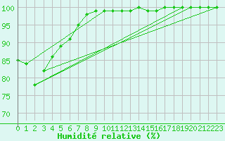 Courbe de l'humidit relative pour Villacoublay (78)