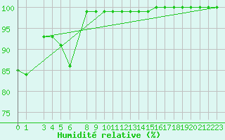 Courbe de l'humidit relative pour Sognefjell