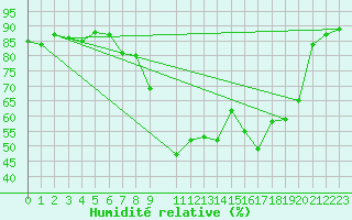 Courbe de l'humidit relative pour Shoream (UK)