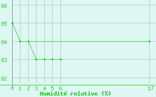 Courbe de l'humidit relative pour Hohrod (68)