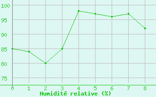 Courbe de l'humidit relative pour Brenner Neu