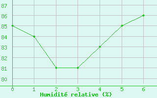 Courbe de l'humidit relative pour Sain-Bel (69)