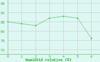 Courbe de l'humidit relative pour Kreuznach, Bad