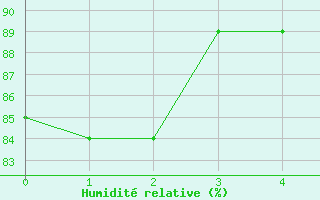 Courbe de l'humidit relative pour Folldal-Fredheim