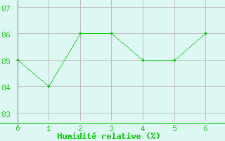 Courbe de l'humidit relative pour Hohrod (68)