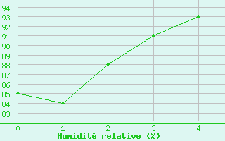 Courbe de l'humidit relative pour Rosario Aerodrome