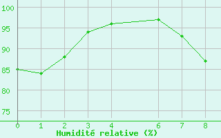 Courbe de l'humidit relative pour Cape Columbine