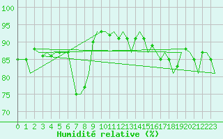 Courbe de l'humidit relative pour Zurich-Kloten