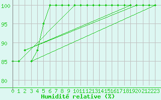Courbe de l'humidit relative pour Torino / Bric Della Croce