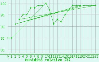 Courbe de l'humidit relative pour Kinloss