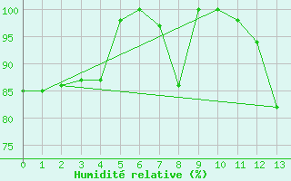 Courbe de l'humidit relative pour Targassonne (66)