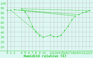 Courbe de l'humidit relative pour Beer Sheva City