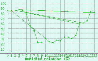 Courbe de l'humidit relative pour Ylitornio Meltosjarvi