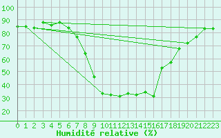 Courbe de l'humidit relative pour Weitensfeld