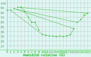 Courbe de l'humidit relative pour Hamar Ii