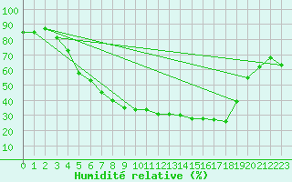 Courbe de l'humidit relative pour Jokkmokk FPL