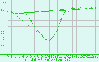 Courbe de l'humidit relative pour Leoben